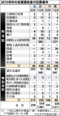 Low indictment rate for crimes involving U.S. military personnel in Okinawa