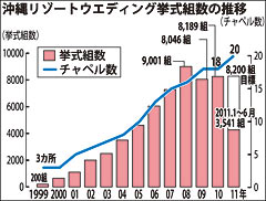 Resort Weddings decrease to 3541 couples in Okinawa, down 10.5%