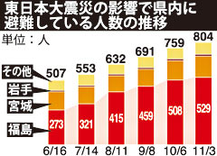 Number of refugees from Fukushima to Okinawa on the rise