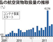 Okinawan exports increase 43 times