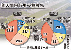 Ninety percent of people in Okinawa oppose Henoko relocation plan