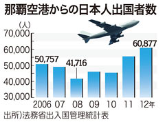 As many as 60877 Japanese travelers go abroad from Naha Airport in 2012