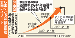 Okinawa plans to increase Shimakutuba users 30% in 10 years