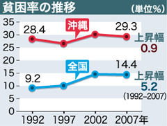 Okinawa has highest poverty rate in Japan