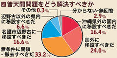 Poll shows 74 percent of people oppose relocating U.S. Futenma base within Okinawa