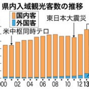 Record 6.58 million tourists visited Okinawa in fiscal 2013