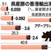 Okinawan pork exports to Hong Kong reach a new high