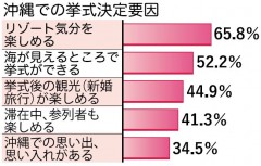 Resort wedding survey: 65.8 % of people married in Okinawa say they chose the island because they “enjoy the resort feeling” 