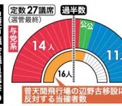 Nago City Council Election: Candidates opposed to the building of a US base in Henoko win a majority