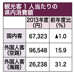Tourism revenue in Okinawa reaches a new high in fiscal 2013