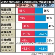 Polls show growing nationwide opposition to Henoko relocation