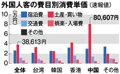 Chinese are biggest spenders among foreign tourists in Okinawa: survey