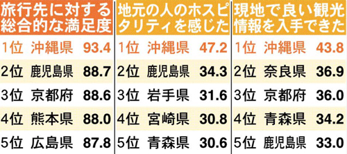 Okinawa ranks No.1 in tourist satisfaction for seven consecutive years