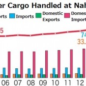 Container cargo handled at Naha Port reaches record high of 3.92 million tons