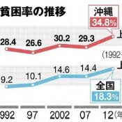 Okinawa hits record high child poverty rate of 37%, 2.7 times higher than 2012 nationwide rate