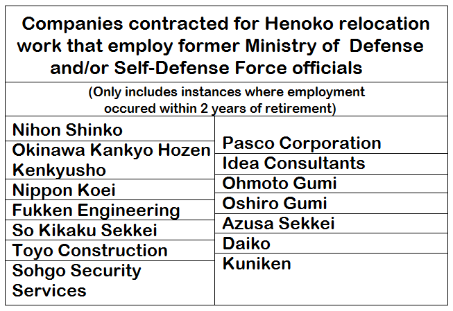 Former MOD and JSDF officials employed at companies involved in Henoko base construction