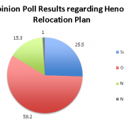 Regional opinion poll reveals opposition of 58% to Henoko relocation and 68% to Futenma Air Station remaining in place