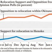 Over 40 percent of Okinawans want bases withdrawn and 53 percent want Marines withdrawn
