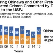 Japan National Governors’ Association study on U.S. military crime shows nearly half occurs in Okinawa