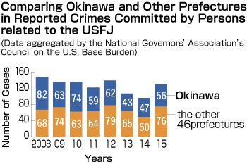 Japan National Governors’ Association study on U.S. military crime shows nearly half occurs in Okinawa