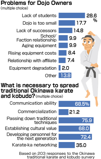 Survey conducted by Okinawa Prefecture finds 65% of people outside the island do not identify Okinawa as “The birthplace of Karate” – issues include lack of income and successors