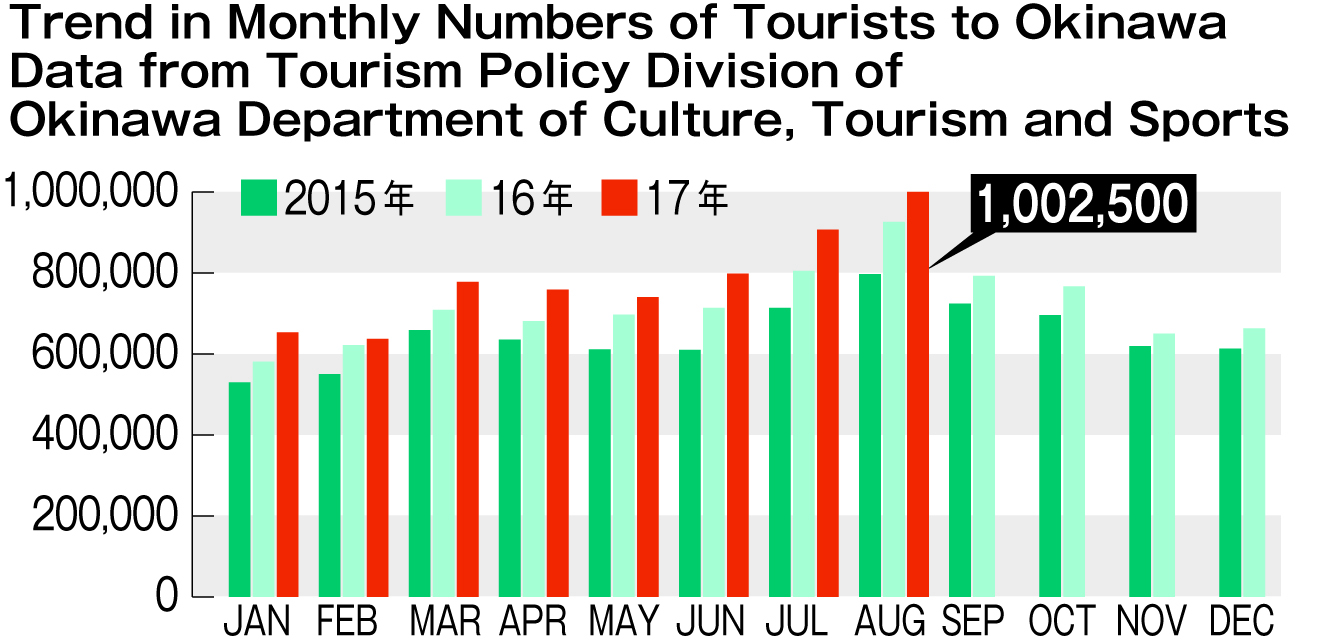 All-time monthly record of more than one million tourists visited Okinawa this August