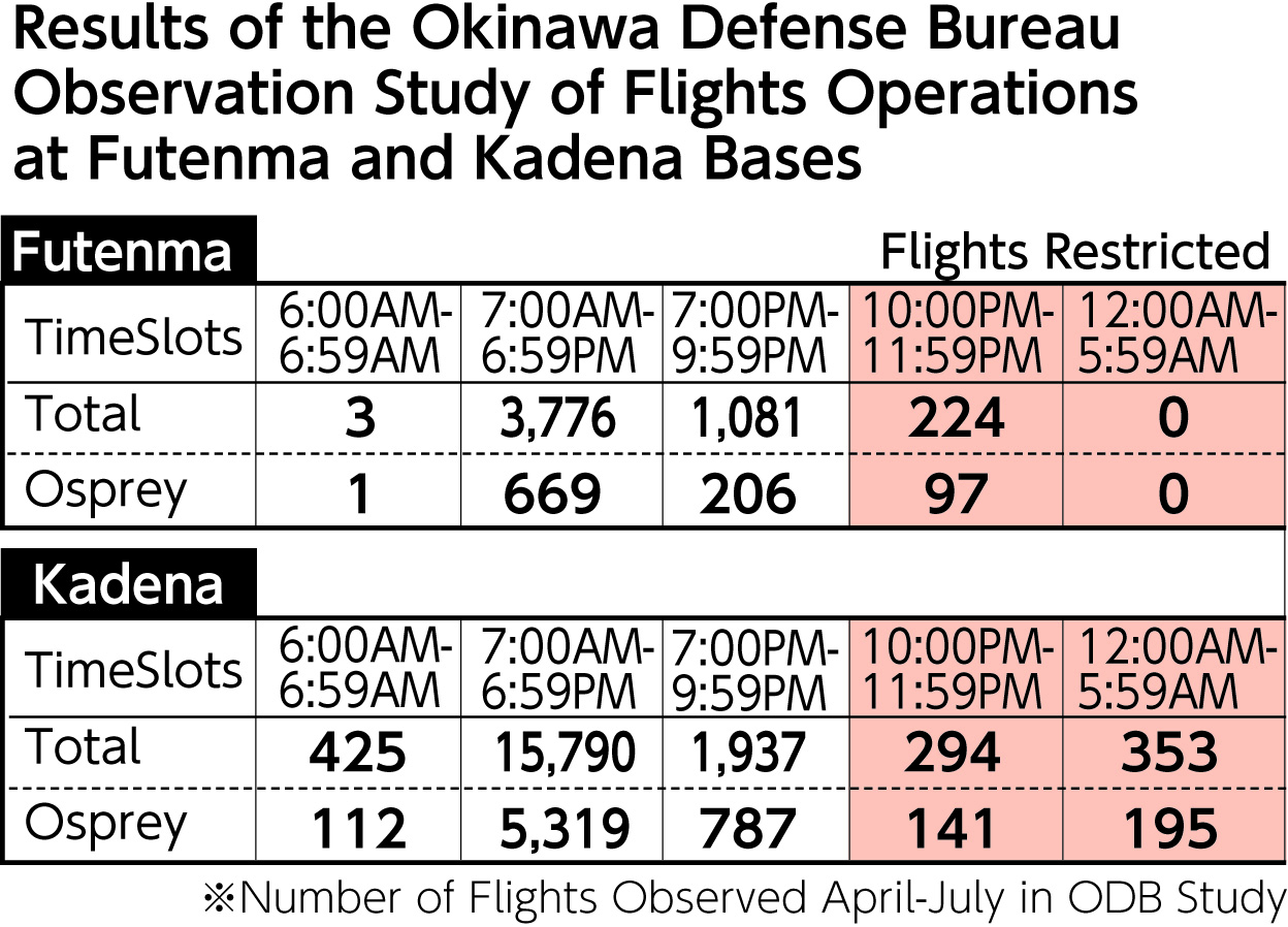ODB April to July study shows heavy nighttime and foreign burden out of 18,799 Kaenda flights