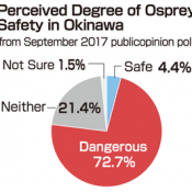 Recent poll shows 72% of Okinawans deem Osprey “dangerous” as 68% suggest withdrawal