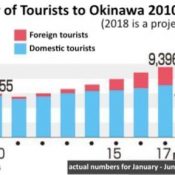 NIAC projects tourism to Okinawa in 2018 at 10,360,000 people with growth in foreign tourism