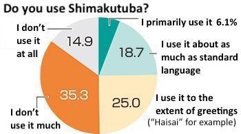 Okinawa prefectural survey finds Okinawans’ use of Shimakutuba apparently decreasing
