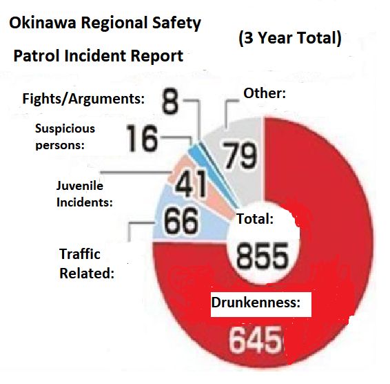 Ryukyu Shimpo Okinawa, Japanese newspaper, local news » Despite promises to curtail incidents