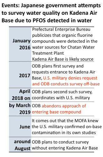 Japanese government abandons plan to survey PFOS contamination on Kadena Air Base after being denied entrance over two consecutive years