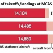 Takeoffs/landings at Futenma Air Station in 2020 reaches record high of 17,500 for the year