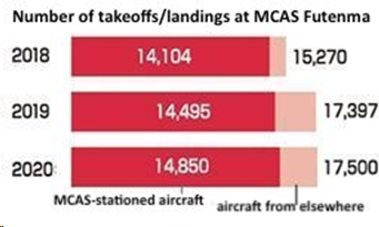 Takeoffs/landings at Futenma Air Station in 2020 reaches record high of 17,500 for the year