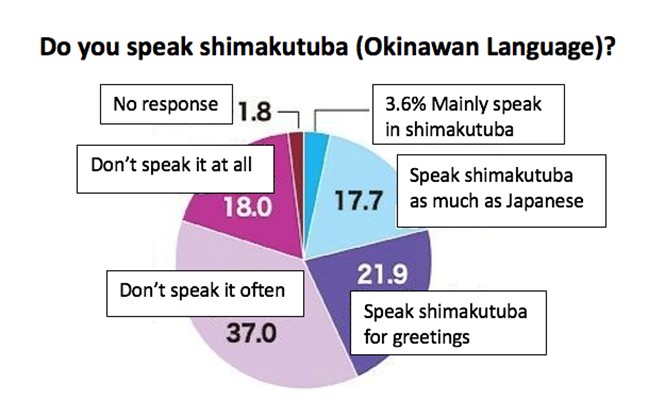 Okinawan language usage down 13.5 points in FY 2020: 84% feel affection, 43% speak it