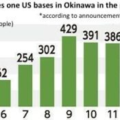 Proportion of coronavirus cases on U.S. bases in Okinawa exceeds proportions in Europe and U.S.